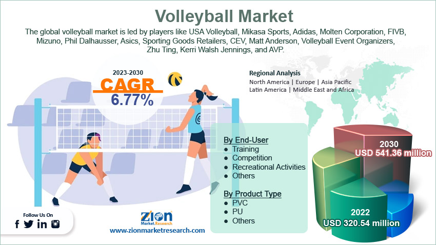 Global Volleyball Market Size