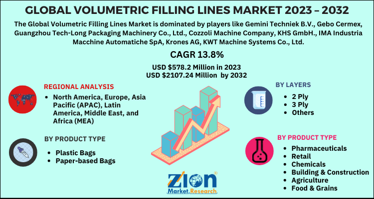 Volumetric Filling Lines Market