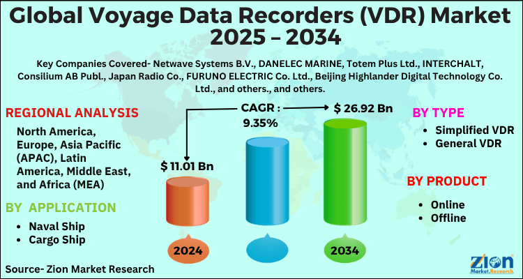 Voyage Data Recorders (VDR) Market