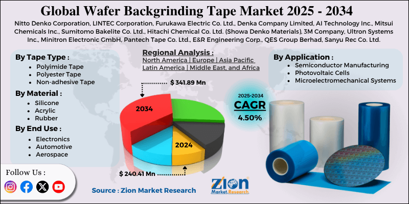 Wafer Backgrinding Tape Market