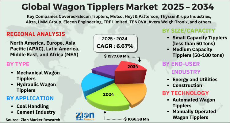 Wagon Tipplers Market