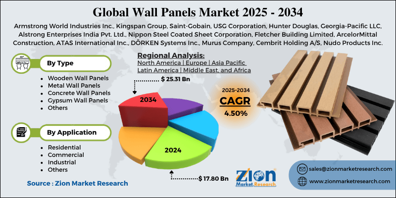 Wall Panels Market