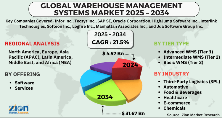 Warehouse Management Systems Market