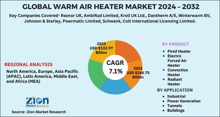 Global Warm Air Heater Market 