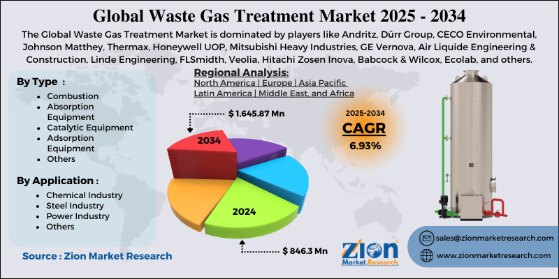 Waste Gas Treatment Market