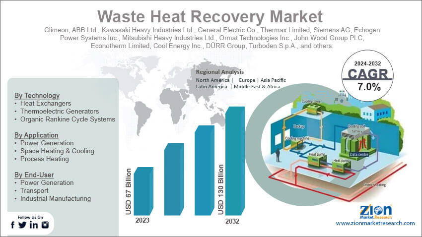 Waste Heat Recovery Market