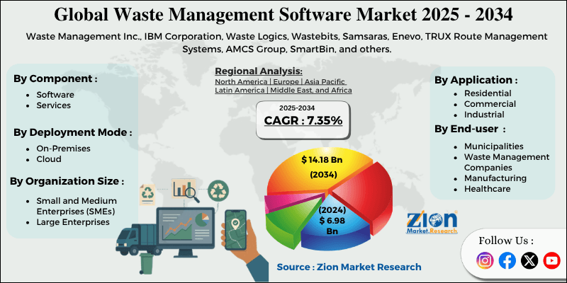 Global Waste Management Software Market