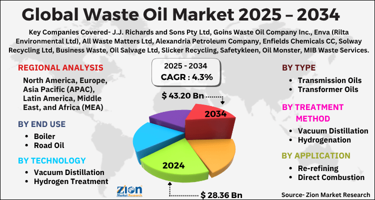 Waste Oil Market