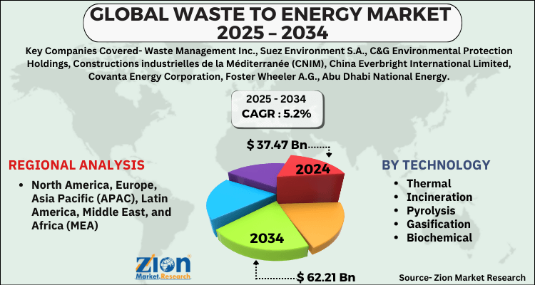 Waste To Energy Market