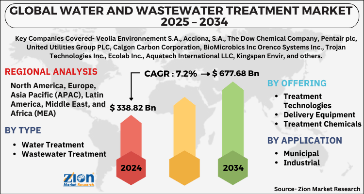 Water and Wastewater Treatment Market