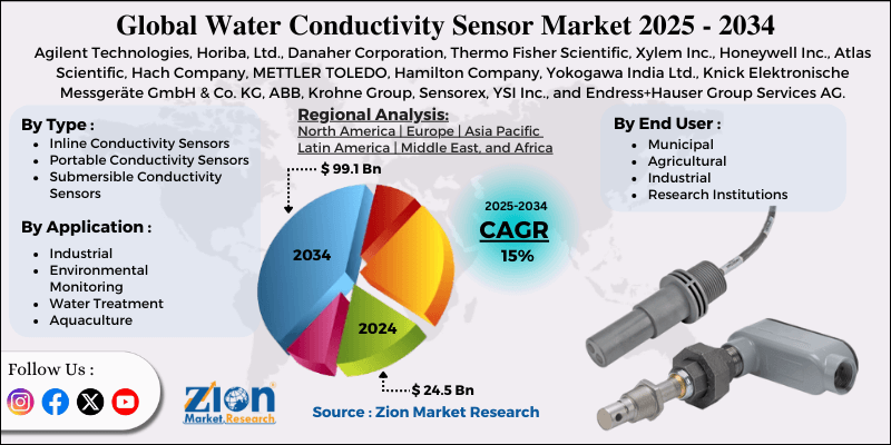 Water Conductivity Sensor Market