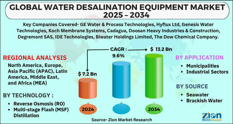 Water Desalination Equipment Market