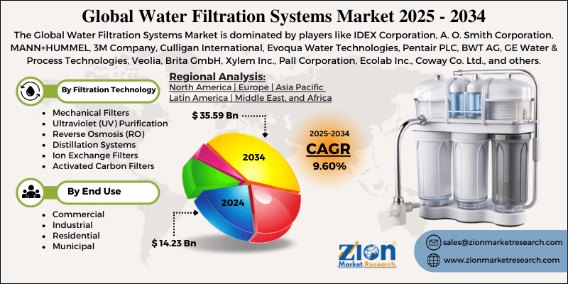 Water Filtration Systems Market