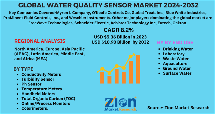 Water Quality Sensor Market