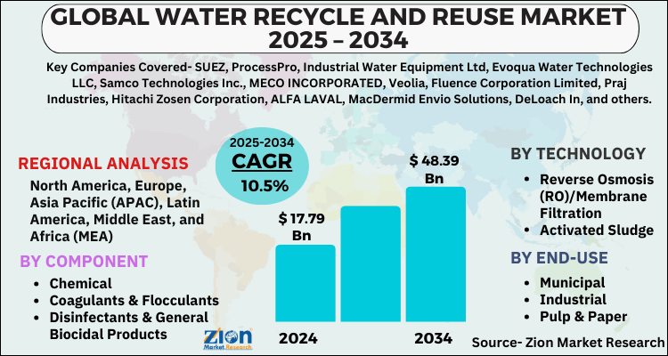 Water Recycle And Reuse Market