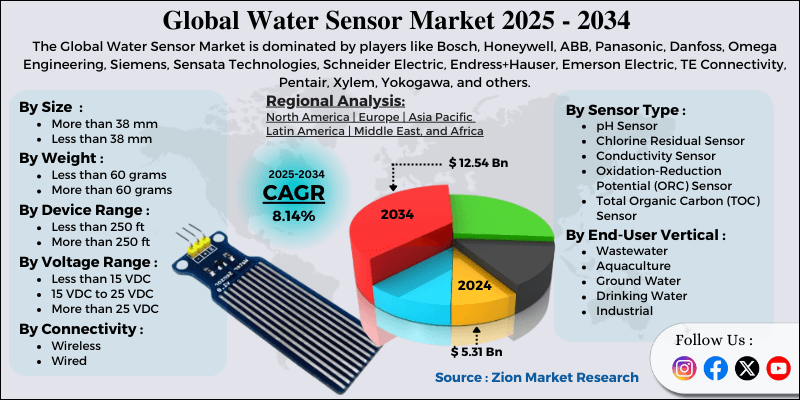 Water Sensor Market