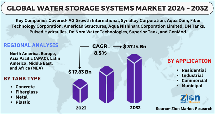 Water Storage Systems Market