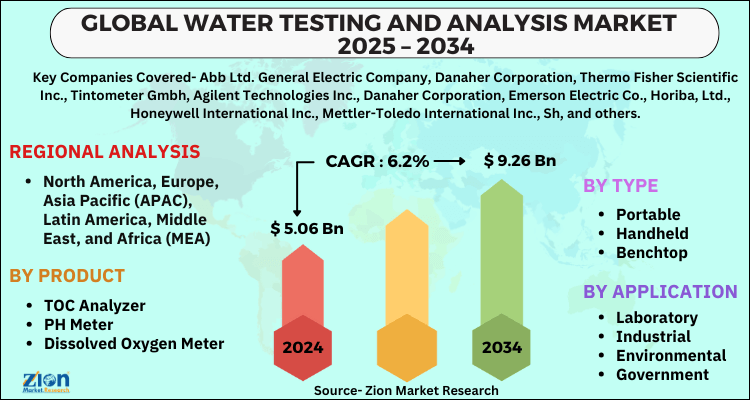 Water Testing and Analysis Market