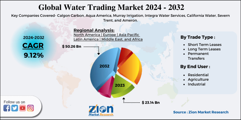 Water Trading Market
