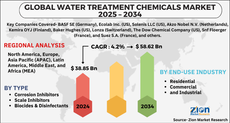 Water Treatment Chemicals Market