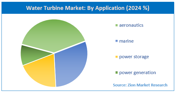 Water Turbine Market By Application