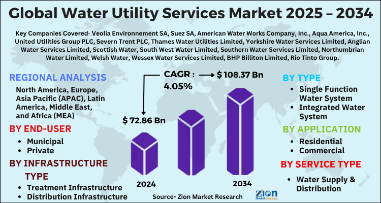 Water Utility Services Market