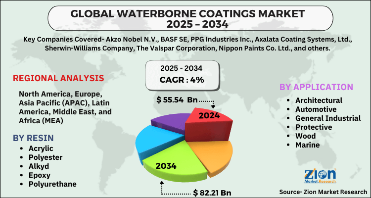 Waterborne Coatings Market