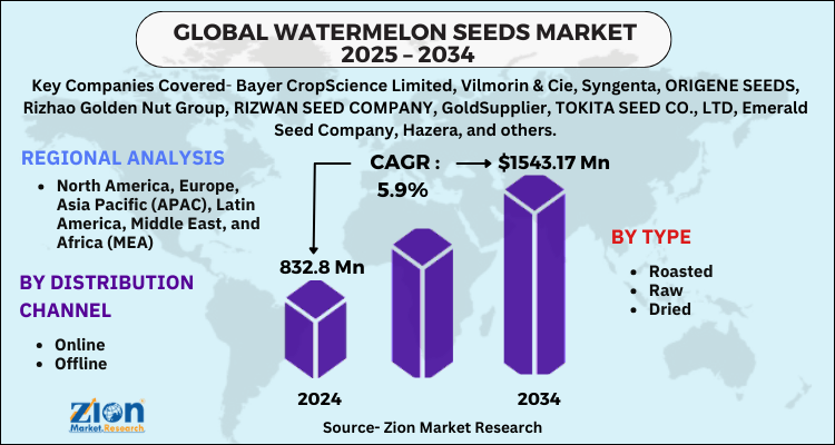 Watermelon Seeds Market