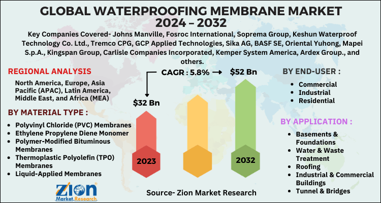 Waterproofing Membrane Market