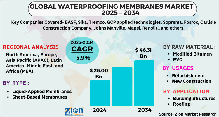 Waterproofing Membranes Market