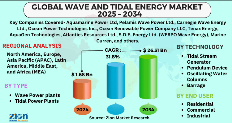 Wave and Tidal Energy Market