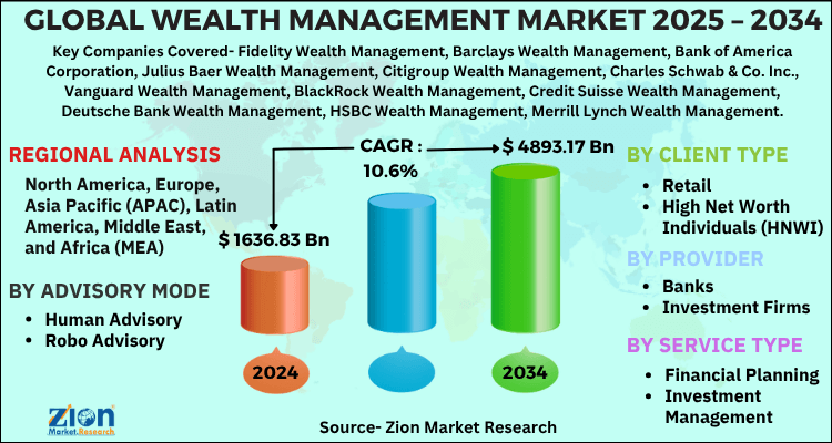 Wealth Management Market