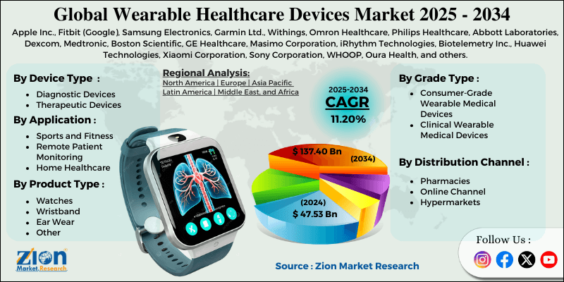 Wearable Healthcare Devices Market