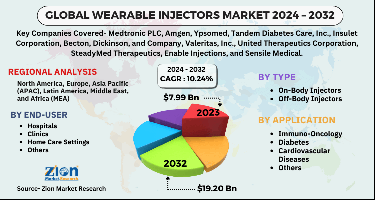 Wearable Injectors Market