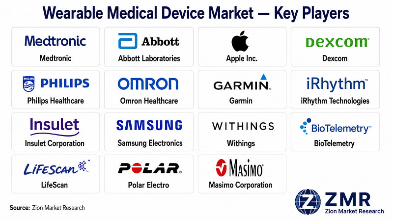 Wearable Medical Device market key players — leading companies operating globally | Zion Market Research