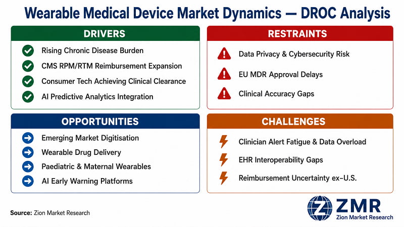 Wearable Medical Device market DROC analysis — key drivers, restraints, opportunities and challenges | Zion Market Research