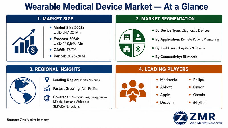 Wearable Medical Device market at a glance — USD 34,120 Mn in 2025 to USD 148,640 Mn by 2034 | Zion Market Research