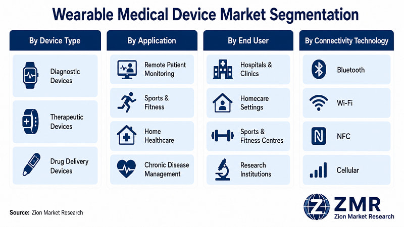 Wearable Medical Device market segmentation — Diagnostic Devices leads with ~43% in 2025 | Zion Market Research