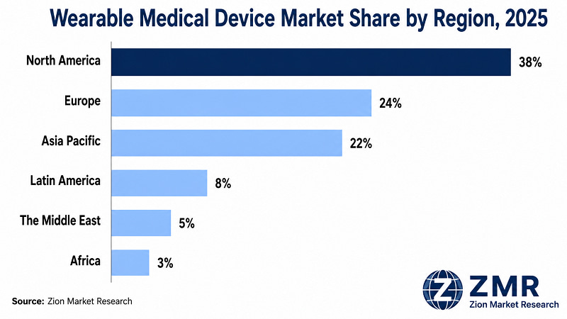 Wearable Medical Device regional market share — North America leads in 2025 | Zion Market Research