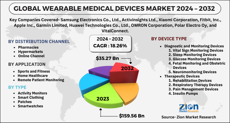 Wearable Medical Devices Market