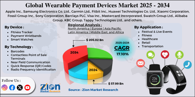 Wearable Payment Devices Market