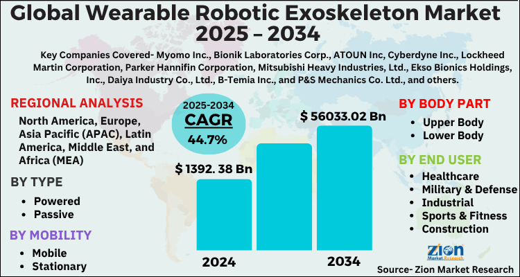 Wearable Robotic Exoskeleton Market
