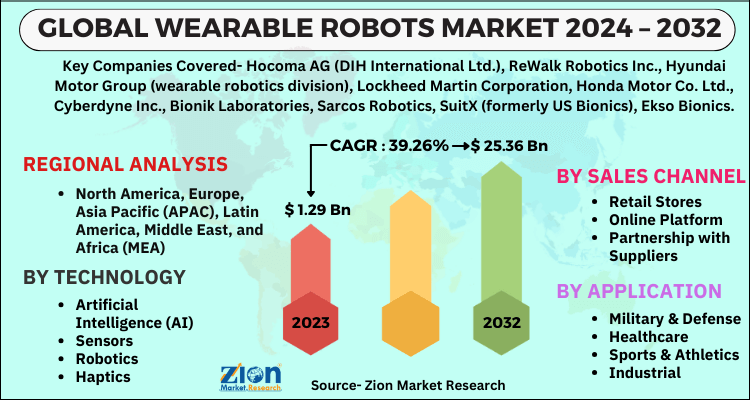 Wearable Robots Market
