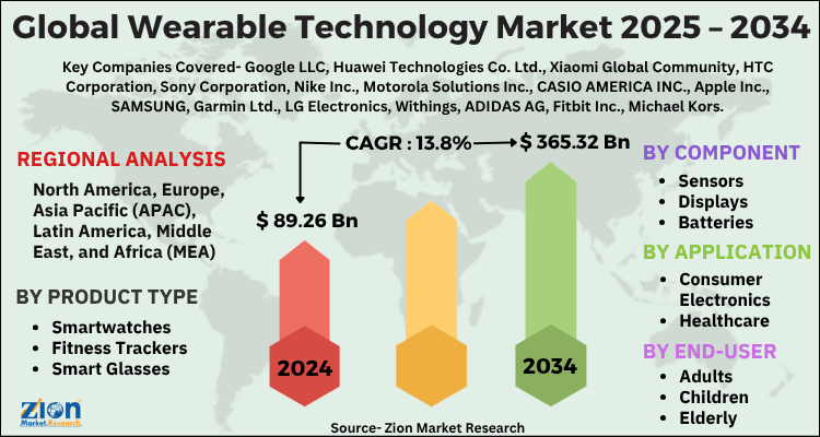 Wearable Technology Market