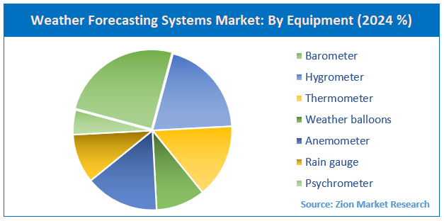 Weather Forecasting Systems Market By Equipment