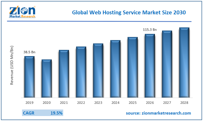 Web Hosting Service Market Size