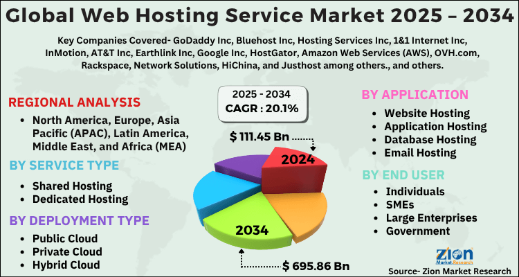 Web Hosting Service Market