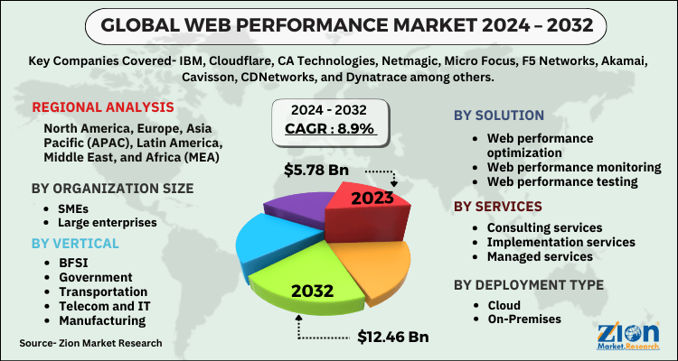 Web Performance Market