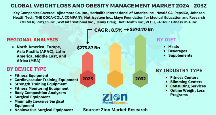Weight Loss and Obesity Management Market