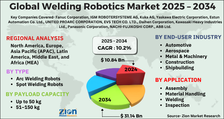 Welding Robotics Market